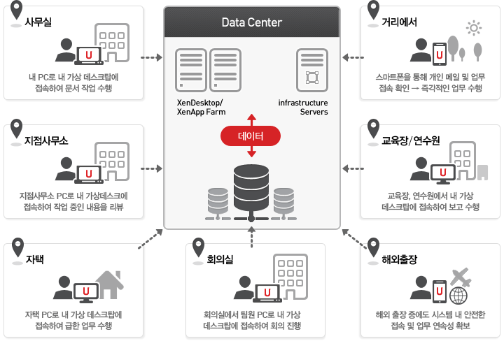 ucloud VDI 서비스는 사무실, 지점사무소, 회의실,  자택, 거리에서, 교육장/연수원, 해외출장 중 그 어느 때에도 Tablet PC, 스마트폰 등의 기기로 원격 Desktop에 접속하여 내 PC를 자유롭게 사용할 수 있습니다.