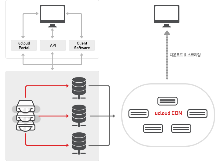 ucloud storage는 포탈, API 및 스토리지 툴을 통해 업로드/다운로드가 가능하며, 고객의 데이터를 다중 복제하여 안정성이 높고, ucloud CDN과 연동을 통하여 다운로드/스트리밍으로 빠르게 접근하여 사용할 수도 있습니다.