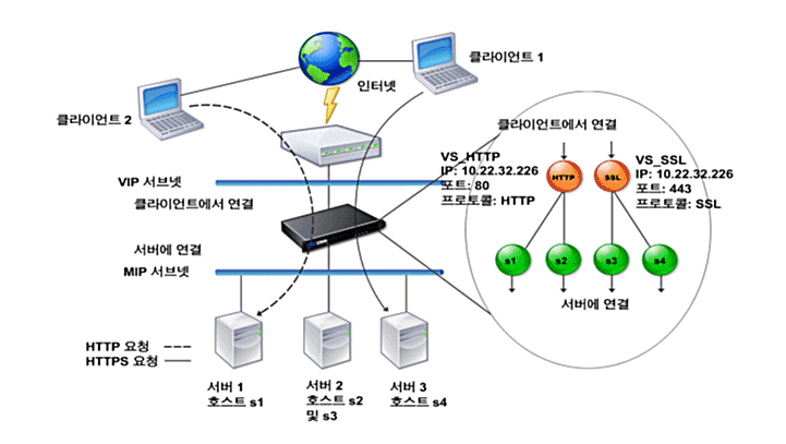 로드밸런서는 특정 서버에 트래픽이 집중되는 것을 없애기 위해 전용장비(VPX로드밸런서)를 이용하여 각 개별서버로 부하를 분산함으로써, 네트워크 효율성을 증대할 수 있는 서비스입니다.