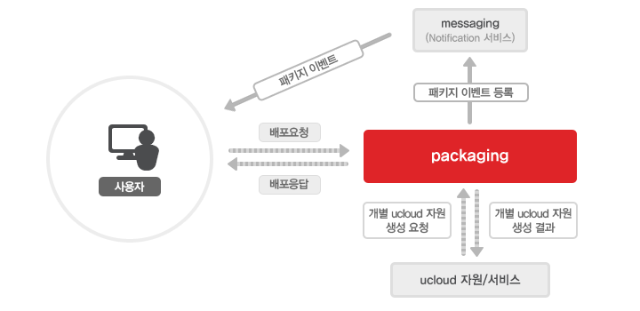어플리케이션 서비스를 구축하기 위해 필요한 여러 ucloud 자원들을 한꺼번에 생성하고 서버에서 동작할 소프트웨어의 설치 및 설정 작업을 packaging을 통해 일괄적으로 수행함으로써 사용자는 ucloud상에 편리하게 어플리케이션 서비스를 구축할 수 있도록 지원합니다.
