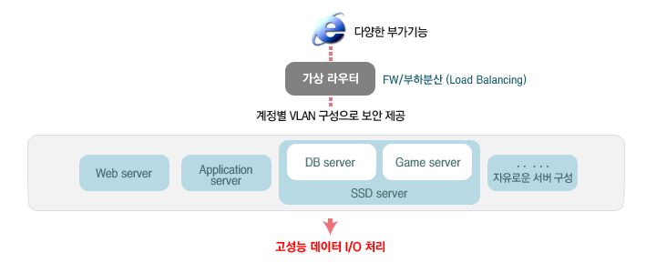 ucloud SSD server는 하드디스크 대신 SSD 사용으로 High-IOPS performance를 제공합니다. 이를 통해 고성능DB server, Game server 등 고성능 I/O 처리가 필요한 서버로 사용할 수 있습니다.