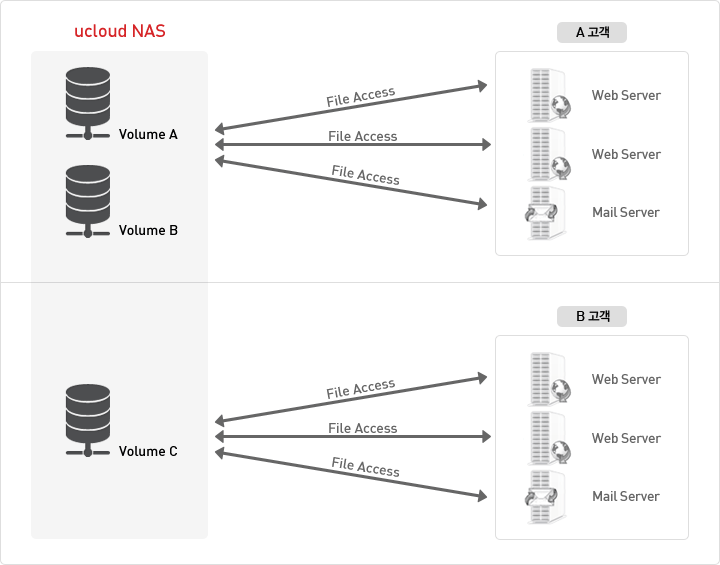 고성능의 ucloud NAS volume을 ucloud server에서 네트워크를 통하여 사용할 수 있습니다