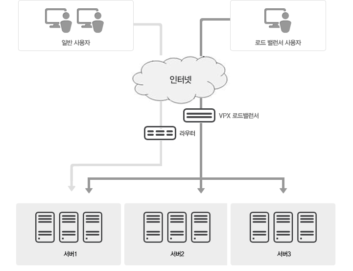 로드밸런서는 특정 서버에 트래픽이 집중되는 것을 없애기 위해 전용장비(VPX로드밸런서)를 이용하여 각 개별서버로 부하를 분산함으로써, 네트워크 효율성을 증대할 수 있는 서비스입니다.