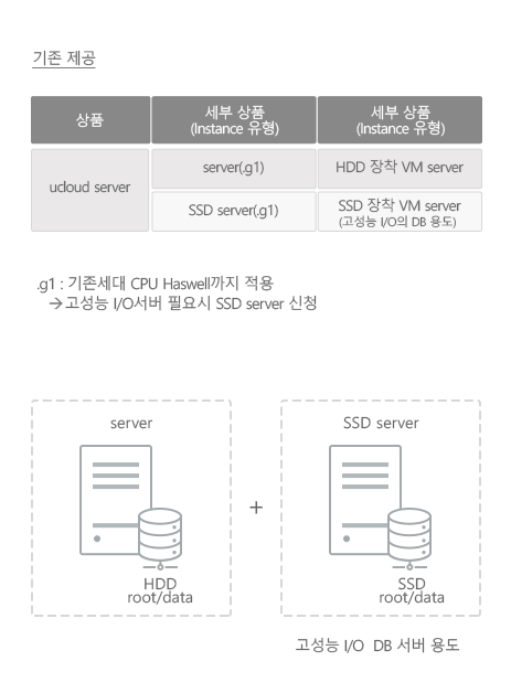 ucloud server는 가상 라우터가 제공되어, Firewall/부하분산(Load Balancing)/포트포워딩 기능을 제공하며, 계정별 VLAN을 구성으로 보안이 확보됩니다. web server, Application server, DB server, Game server 등 자유롭게 손쉬운 서비스 확장(VM증설, 용량 확장)이 가능합니다.